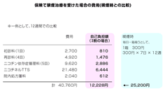 保険で禁煙治療を受けた場合の費用（禁煙時との比較）